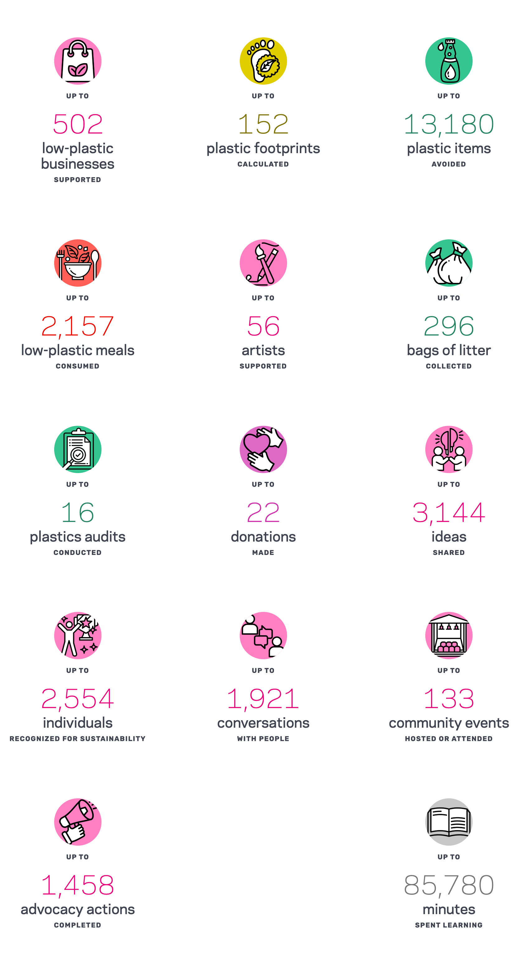 A 5-column grid displaying 15 colorful circular icons with corresponding impact metrics from the Beyond Plastic Ecochallenge 2025. Metrics include:

502 low-plastic businesses supported

152 plastic footprints calculated

13,180 plastic items avoided

2,157 low-plastic meals consumed

56 artists supported

296 bags of litter collected

16 plastics audits conducted

22 donations made

3,144 ideas shared

2,554 individuals recognized for sustainability

1,921 conversations with people

133 community events hosted or attended

1,458 advocacy actions completed

85,780 minutes spent learning.