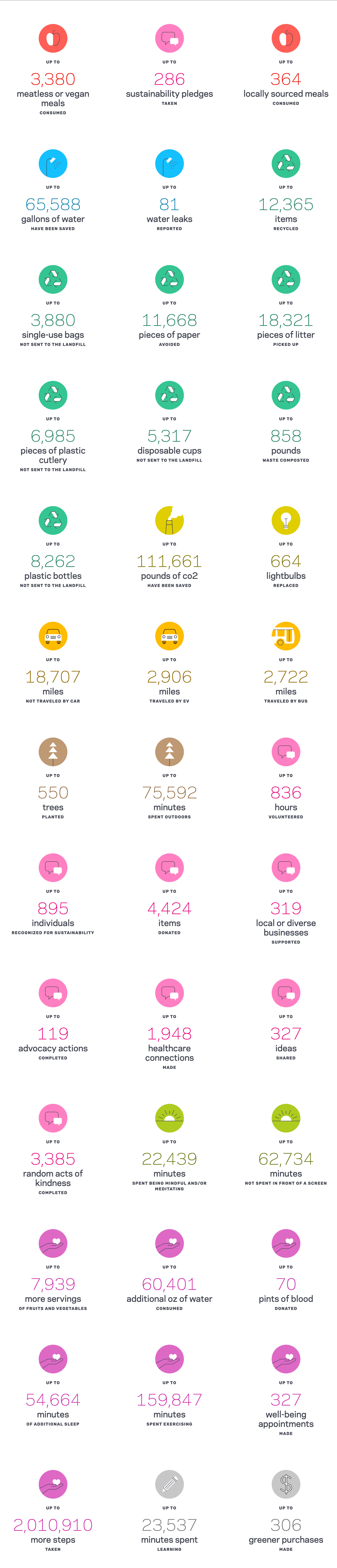 A visual impact summary of OneHealthcare's 2025 sustainability and wellness achievements, showing icons and statistics across multiple categories. Highlights include:
– 3,380 meatless or vegan meals consumed
– 65,588 gallons of water saved
– 12,365 items recycled
– 18,321 pieces of litter picked up
– 111,661 pounds of CO₂ saved
– 18,707 miles not traveled by car
– 836 hours volunteered
– 4,424 items donated
– 1,948 healthcare connections made
– 22,439 minutes spent being mindful or meditating
– 2,010,910 steps taken
– 159,847 minutes spent exercising

Each stat is paired with a colorful circular icon representing the category (e.g., food, waste, transportation, wellness), arranged in a grid format.